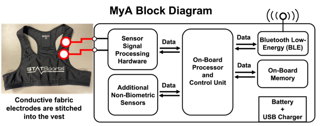 MyA system block diagram depicting essential internal functions as well as connections to the textile