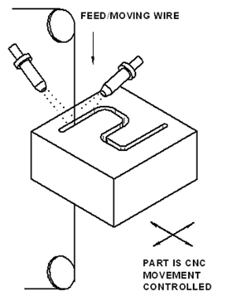 Diagram showing movement control