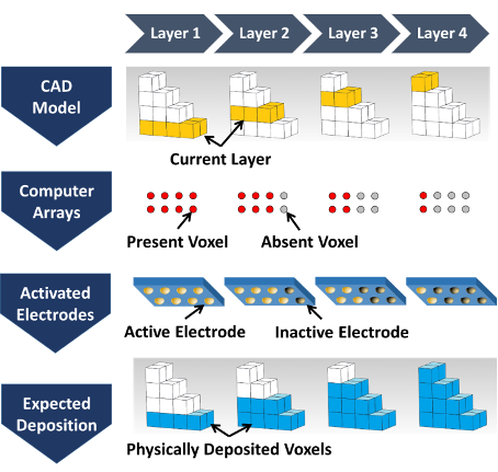 Concept of ECAM executed in a multi-electrode fashion