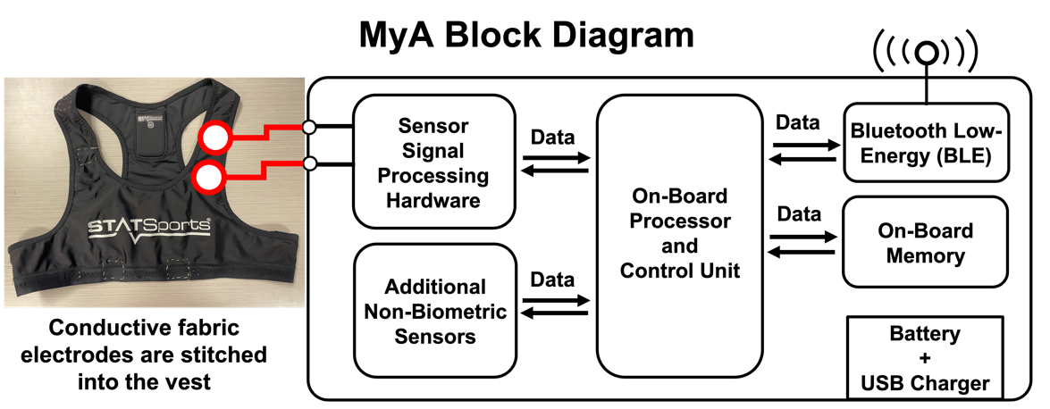 a vest with conductive fabric stitched in