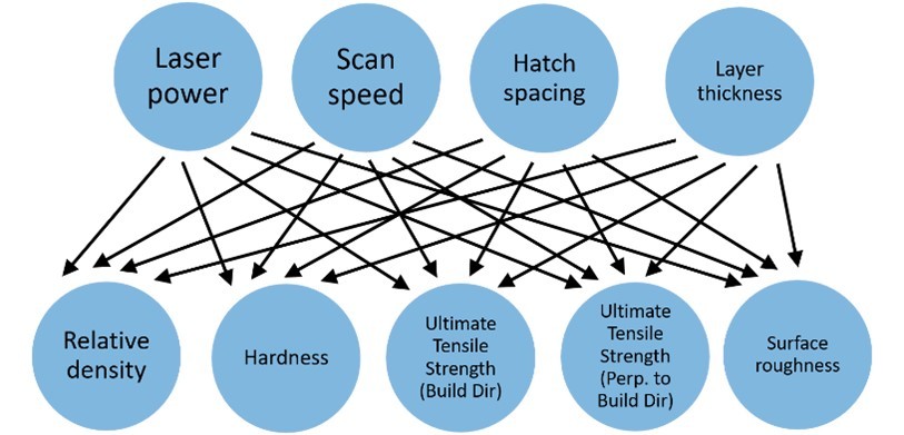 Hybrid Bayesian Network for improved part quality in additive manufacturing