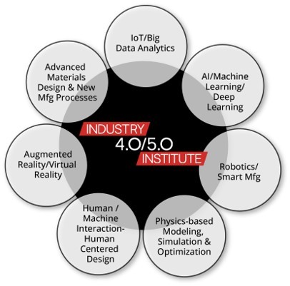 graphic with circles reading: Big Data Analytics, AI, Robotics, modeling and simulation, human-centered design, virtual reality, advanced materials design