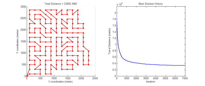 Plots showing optimum path and convergence on optimum path