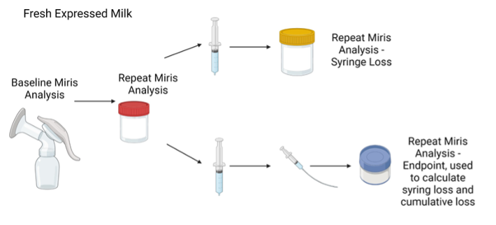 graphic representation of breastmilk pump and harvest