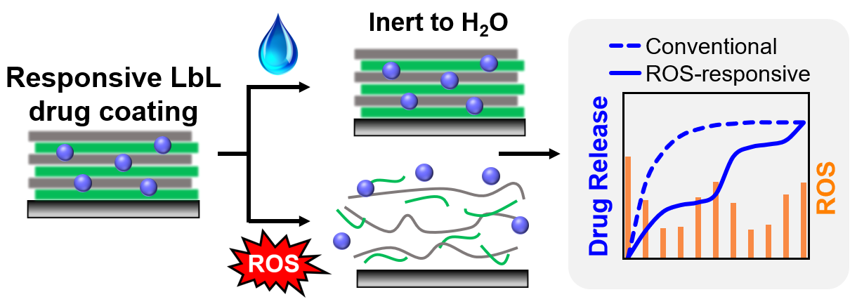 Oxidation responsive diagram