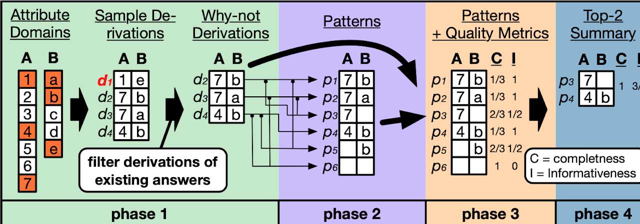 Diagram of each phase of Approximate Provenance Summary