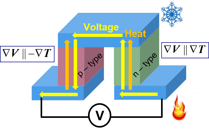 N-type and p-type materials connected electrically in series and thermally in parallel.  A temperature difference drives a parallel electrical current moving from an electrode at the hot end to the cold end in the n-type material and cold to hot in the p-type material such that it is returned to an electrode on the hot side.