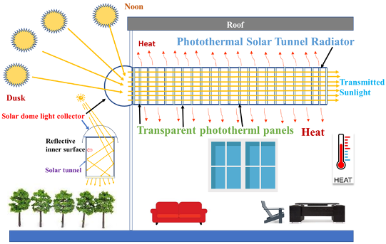Illustration of a photothermal solar tunnel radiator in a home. 