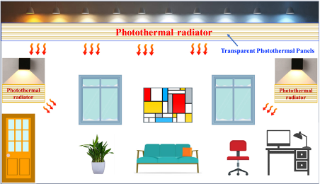 Image of photothermal radiator in a home. Transparent Photothermal panels at top and images of furniture to represent home. 