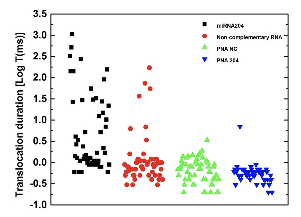 Scatter plot of detection of nucleic acids