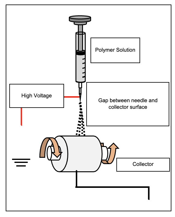 Electrospinning Technology for fabrication of organic and biocompatible devices ​