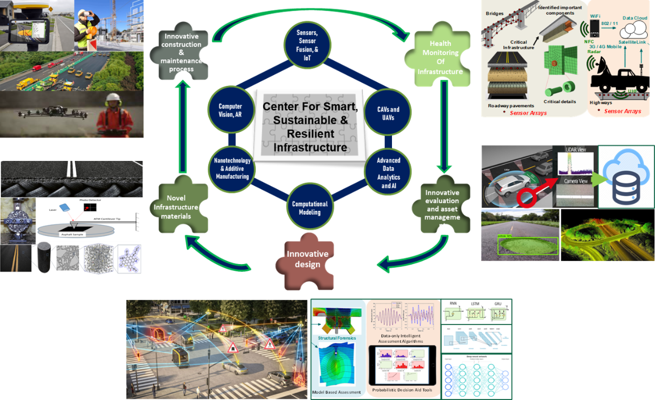 Center for Smart, Sustainable, and Resilient Infrastructure Descriptive Graph
