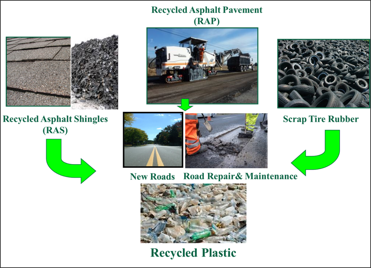Image showing examples of sustainable materials created for use in transportation and transportation-related infrastructure