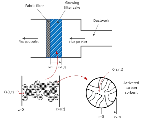 Schematic of HgCl2 adsorption by AC sorbent in a fabric filter