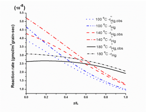 Model prediction of oxidation reaction rate of Hg(0) with CuCl2 at 100-180 °C