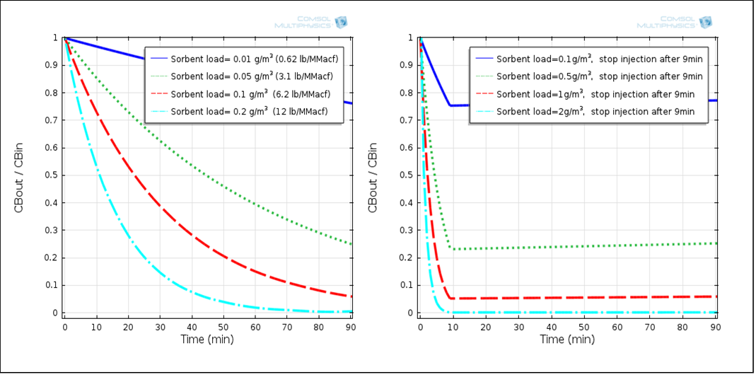 Model predictions of HgCl2 removal by continuous and discontinuous AC sorbent injection modes