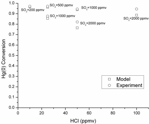 Comparison between model predictions and experimental data for Hg(0) conversion