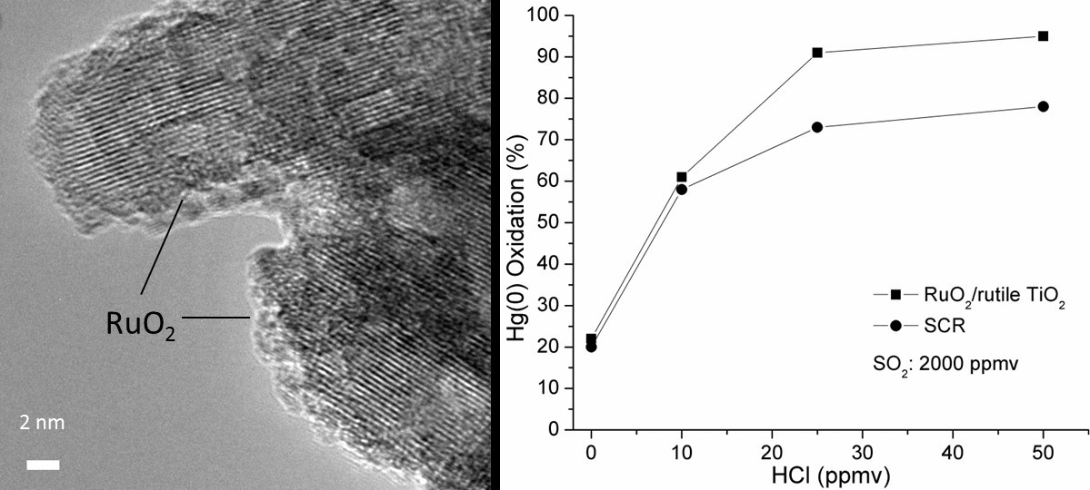 Dispersion of RuO2 over rutile TiO2 phase and catalytic Hg(0) oxidation performance