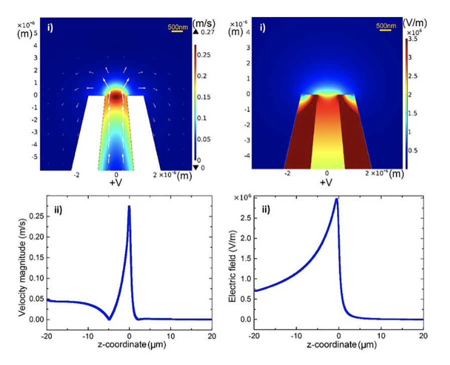 Diagram of simulation of Electric Field Distribution of the Sensor